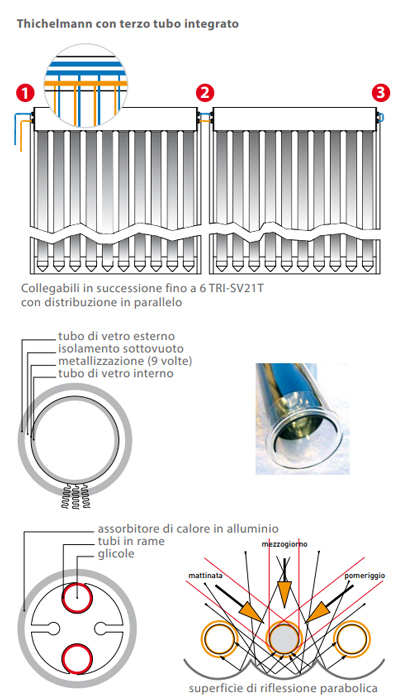 Trienergia Thermo – SV21T